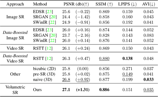 Figure 2 for Neural Volume Super-Resolution