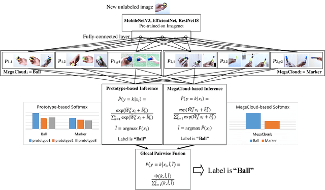 Figure 3 for Explainable Lifelong Stream Learning Based on "Glocal" Pairwise Fusion