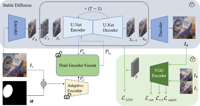 Figure 3 for Painterly Image Harmonization using Diffusion Model