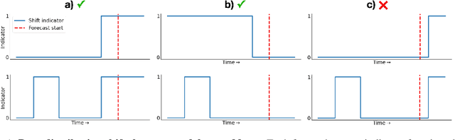 Figure 1 for Adaptive Sampling for Probabilistic Forecasting under Distribution Shift