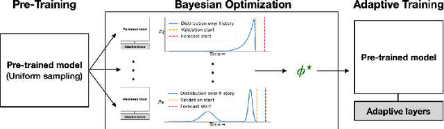 Figure 3 for Adaptive Sampling for Probabilistic Forecasting under Distribution Shift