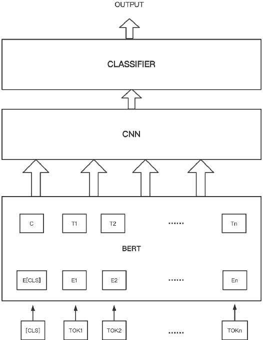 Figure 4 for Extraction of Medication and Temporal Relation from Clinical Text using Neural Language Models