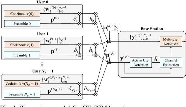 Figure 1 for Deep Learning-based Data-aided Activity Detection with Extraction Network in Grant-free Sparse Code Multiple Access Systems