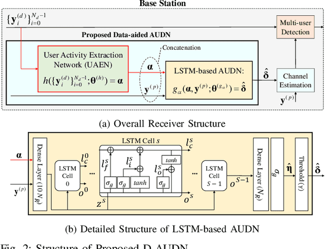 Figure 2 for Deep Learning-based Data-aided Activity Detection with Extraction Network in Grant-free Sparse Code Multiple Access Systems