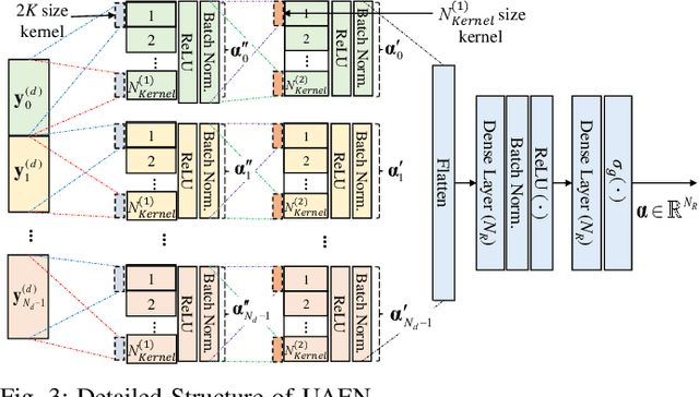 Figure 3 for Deep Learning-based Data-aided Activity Detection with Extraction Network in Grant-free Sparse Code Multiple Access Systems