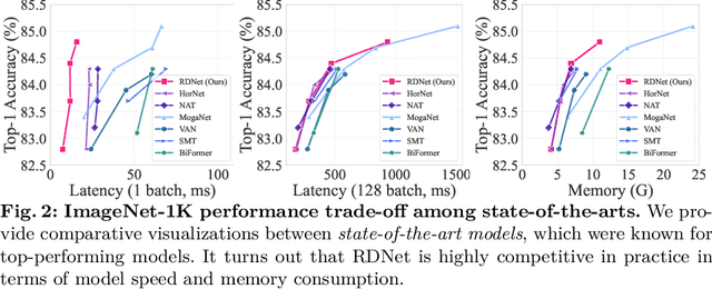 Figure 3 for DenseNets Reloaded: Paradigm Shift Beyond ResNets and ViTs