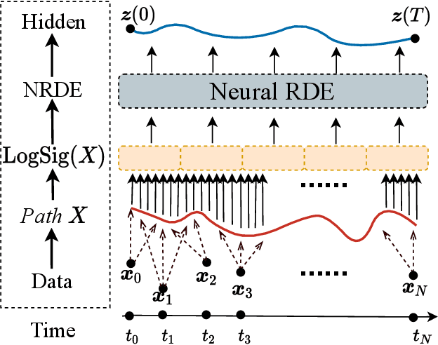 Figure 3 for Graph Neural Rough Differential Equations for Traffic Forecasting