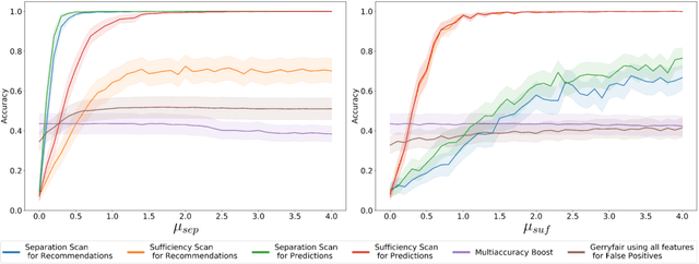 Figure 2 for Auditing Predictive Models for Intersectional Biases