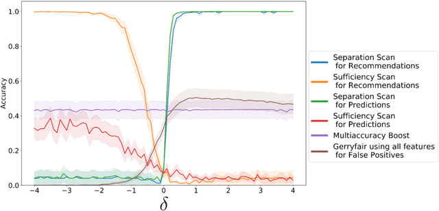 Figure 4 for Auditing Predictive Models for Intersectional Biases