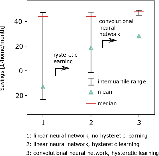 Figure 4 for Centralised rehearsal of decentralised cooperation: Multi-agent reinforcement learning for the scalable coordination of residential energy flexibility