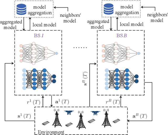 Figure 3 for Decentralized Federated Reinforcement Learning for User-Centric Dynamic TFDD Control