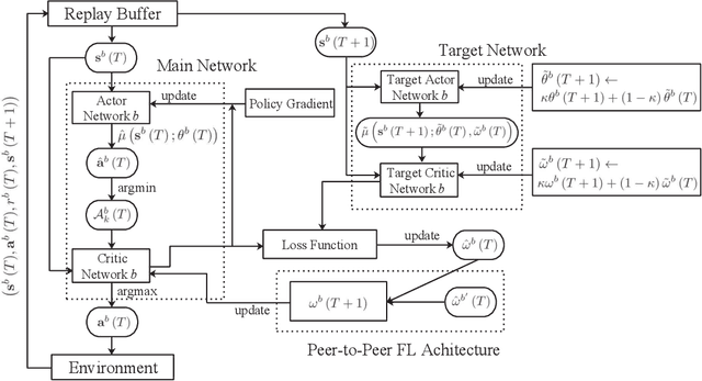 Figure 4 for Decentralized Federated Reinforcement Learning for User-Centric Dynamic TFDD Control