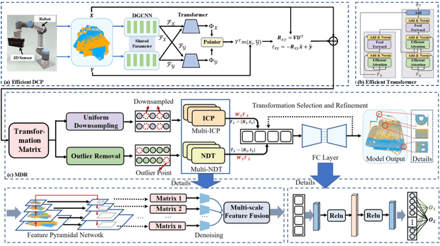 Figure 3 for MEDPNet: Achieving High-Precision Adaptive Registration for Complex Die Castings