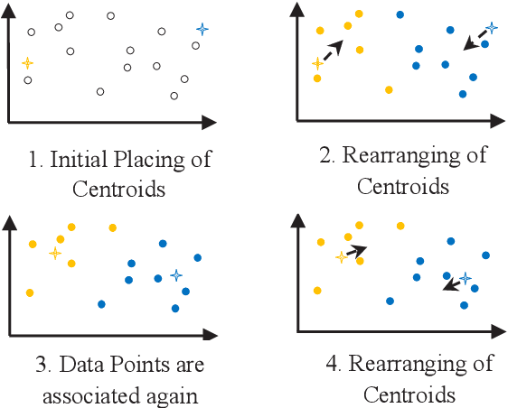 Figure 1 for Influence of Swarm Intelligence in Data Clustering Mechanisms