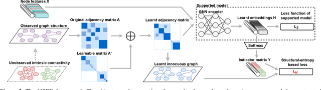 Figure 2 for USER: Unsupervised Structural Entropy-based Robust Graph Neural Network