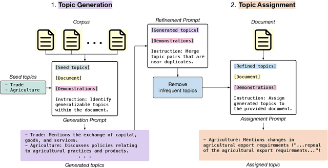 Figure 1 for TopicGPT: A Prompt-based Topic Modeling Framework