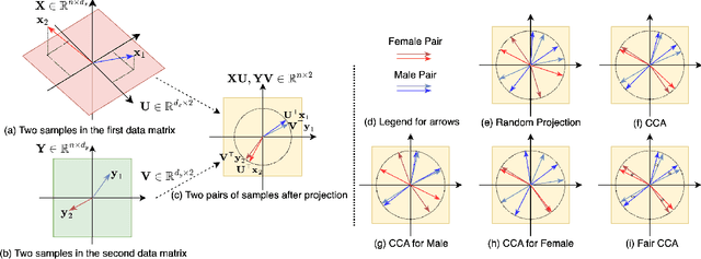 Figure 1 for Fair Canonical Correlation Analysis