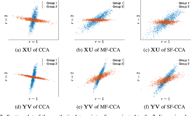 Figure 4 for Fair Canonical Correlation Analysis
