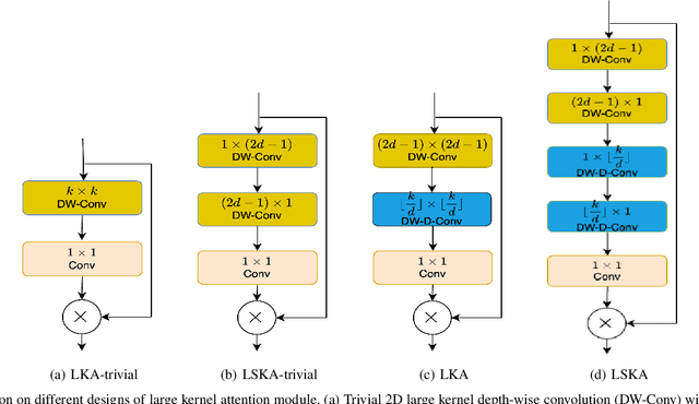 Figure 2 for Large Separable Kernel Attention: Rethinking the Large Kernel Attention Design in CNN