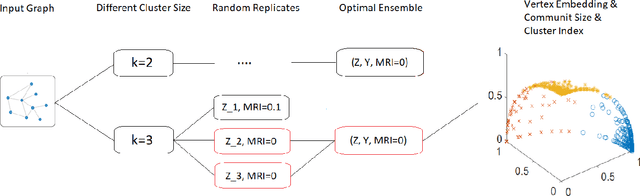 Figure 1 for Graph Encoder Ensemble for Simultaneous Vertex Embedding and Community Detection