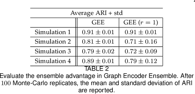 Figure 4 for Graph Encoder Ensemble for Simultaneous Vertex Embedding and Community Detection