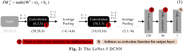 Figure 3 for Evolving Deep Neural Network by Customized Moth Flame Optimization Algorithm for Underwater Targets Recognition