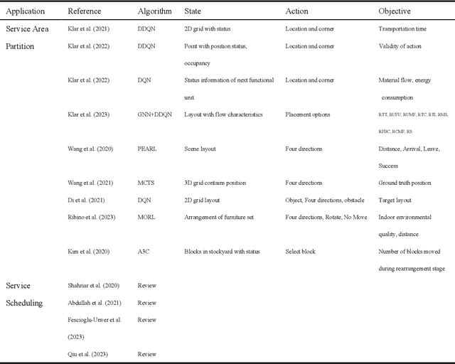 Figure 4 for A Survey on Applications of Reinforcement Learning in Spatial Resource Allocation