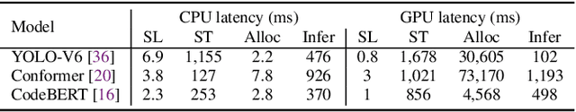 Figure 1 for SoD$^2$: Statically Optimizing Dynamic Deep Neural Network