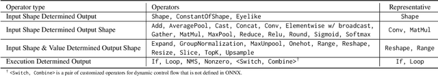 Figure 3 for SoD$^2$: Statically Optimizing Dynamic Deep Neural Network