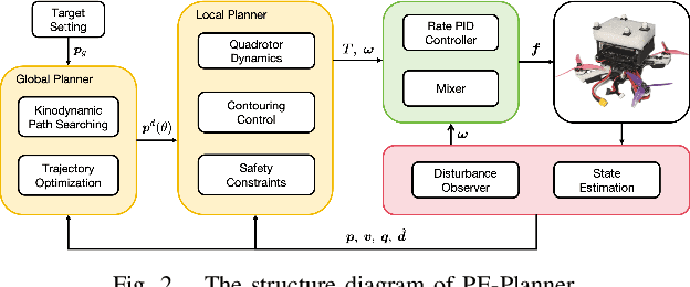 Figure 2 for PE-Planner: A Performance-Enhanced Quadrotor Motion Planner for Autonomous Flight in Complex and Dynamic Environments