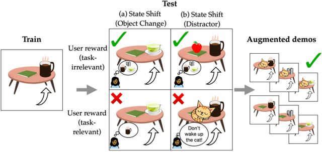 Figure 1 for Diagnosis, Feedback, Adaptation: A Human-in-the-Loop Framework for Test-Time Policy Adaptation