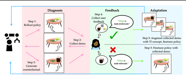 Figure 2 for Diagnosis, Feedback, Adaptation: A Human-in-the-Loop Framework for Test-Time Policy Adaptation
