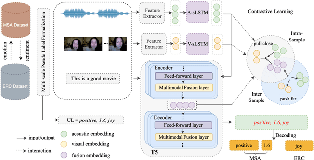 Figure 3 for UniMSE: Towards Unified Multimodal Sentiment Analysis and Emotion Recognition