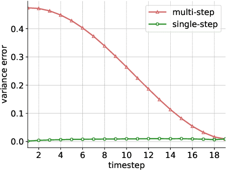 Figure 2 for Elucidating the Exposure Bias in Diffusion Models