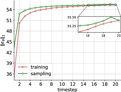 Figure 3 for Elucidating the Exposure Bias in Diffusion Models
