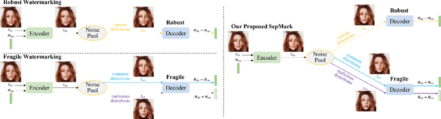 Figure 3 for SepMark: Deep Separable Watermarking for Unified Source Tracing and Deepfake Detection