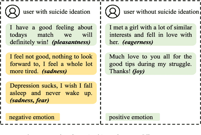 Figure 1 for Emotion fusion for mental illness detection from social media: A survey