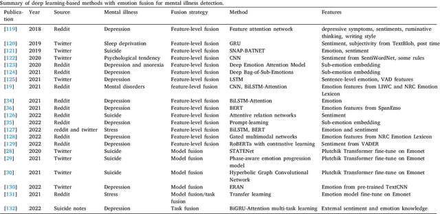 Figure 4 for Emotion fusion for mental illness detection from social media: A survey