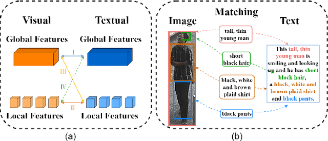 Figure 2 for Asymmetric Cross-Scale Alignment for Text-Based Person Search