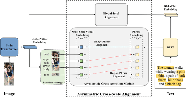 Figure 3 for Asymmetric Cross-Scale Alignment for Text-Based Person Search