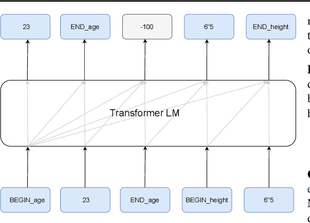 Figure 1 for Privately generating tabular data using language models