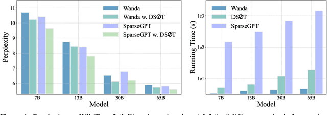 Figure 1 for Dynamic Sparse No Training: Training-Free Fine-tuning for Sparse LLMs