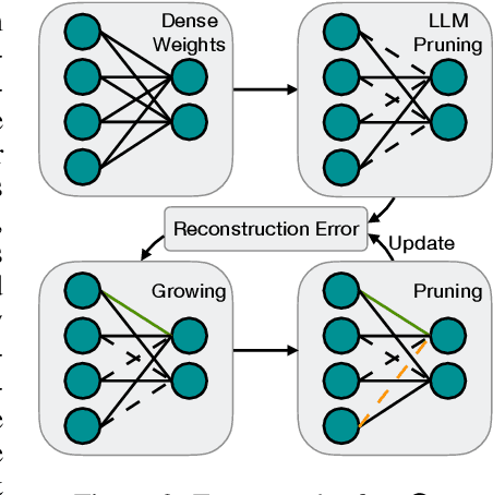 Figure 3 for Dynamic Sparse No Training: Training-Free Fine-tuning for Sparse LLMs