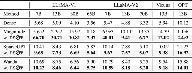 Figure 2 for Dynamic Sparse No Training: Training-Free Fine-tuning for Sparse LLMs