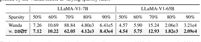 Figure 4 for Dynamic Sparse No Training: Training-Free Fine-tuning for Sparse LLMs