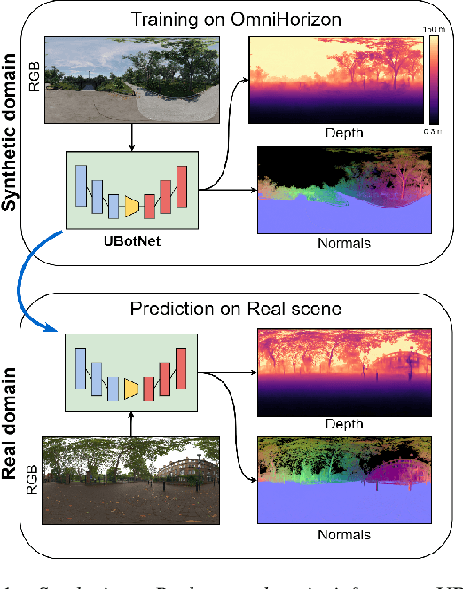 Figure 1 for OmniHorizon: In-the-Wild Outdoors Depth and Normal Estimation from Synthetic Omnidirectional Dataset
