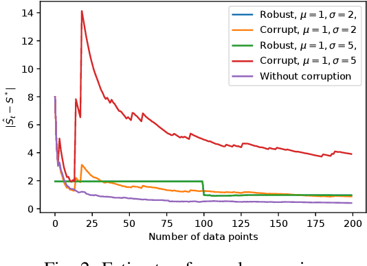 Figure 2 for Robust Online Covariance and Sparse Precision Estimation Under Arbitrary Data Corruption