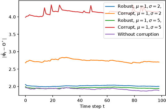 Figure 3 for Robust Online Covariance and Sparse Precision Estimation Under Arbitrary Data Corruption