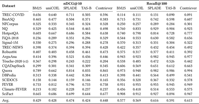 Figure 4 for Resources for Brewing BEIR: Reproducible Reference Models and an Official Leaderboard