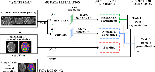 Figure 1 for Domain generalization in fetal brain MRI segmentation \\with multi-reconstruction augmentation